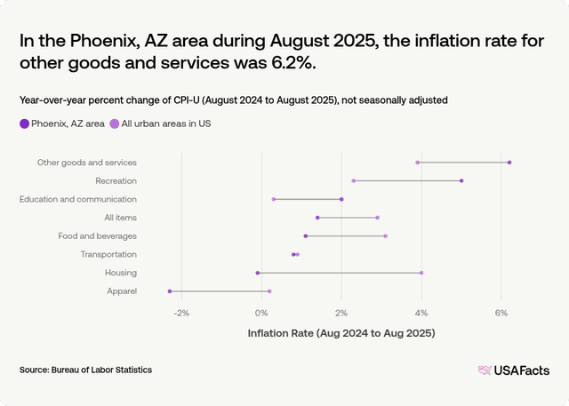 What is the inflation rate of the Phoenix, AZ area? | USAFacts