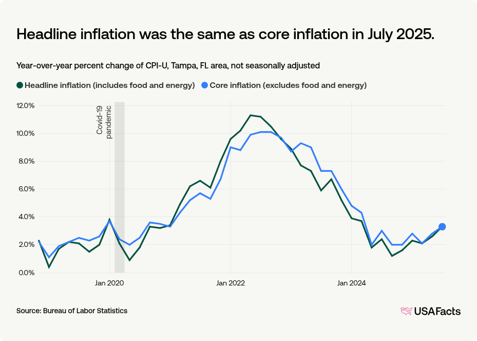 What is the inflation rate of the Tampa, FL area? | USAFacts