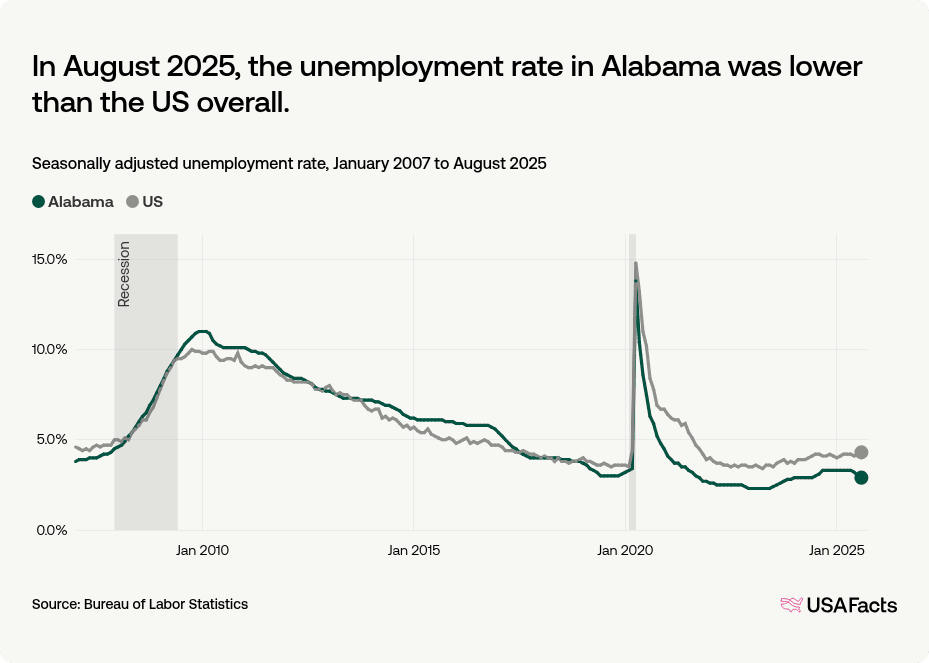 Al Graphs What is the unemployment rate in Alabama right now? | USAFacts