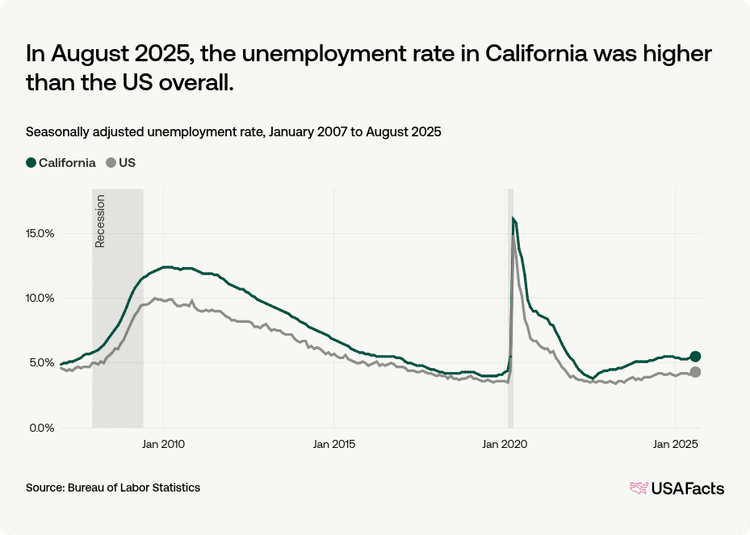 What Is The Unemployment Rate In California Right Now USAFacts what-is-the-unemployment-rate-in-california-right-now-usafacts