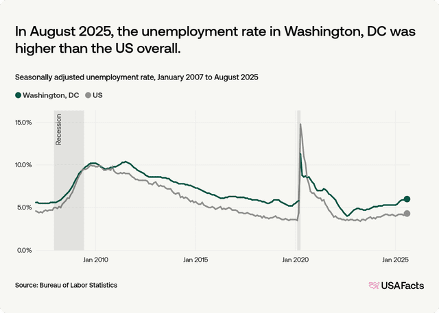 What is the unemployment rate in Washington, DC right now? | USAFacts