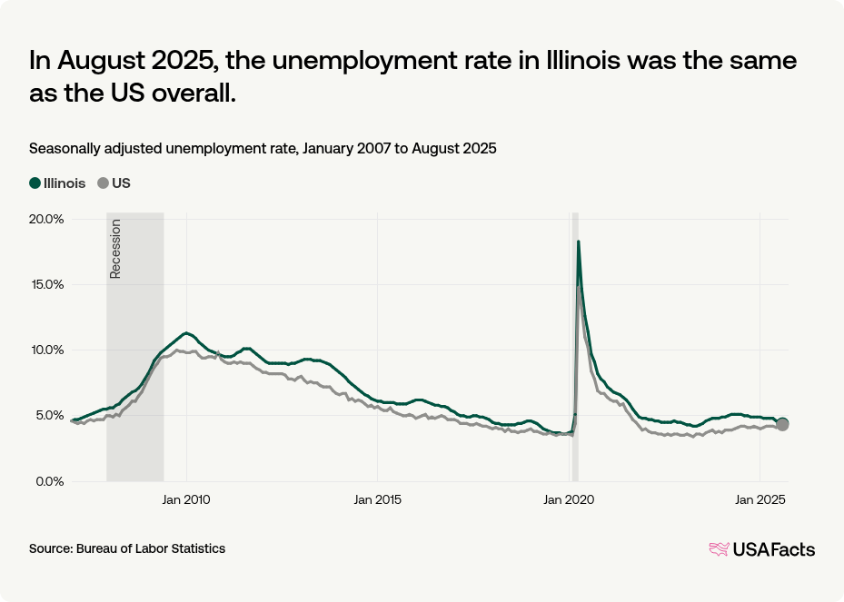 What Is The Unemployment Rate In Illinois Right Now USAFacts what-is-the-unemployment-rate-in-illinois-right-now-usafacts