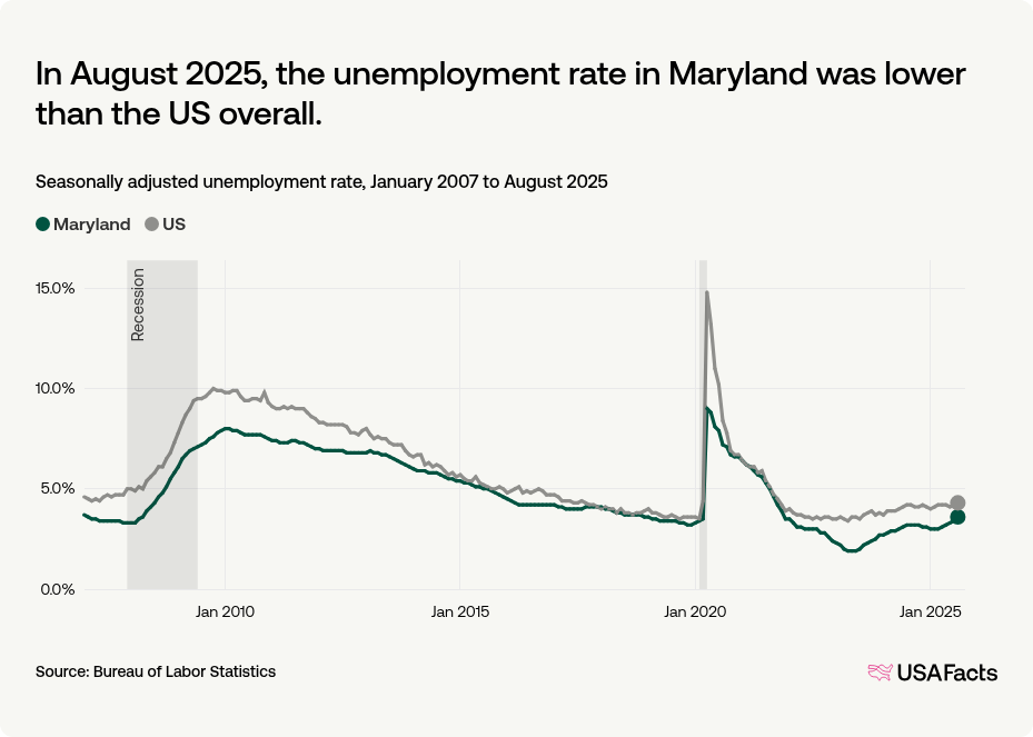 What is the unemployment rate in Maryland right now? | USAFacts