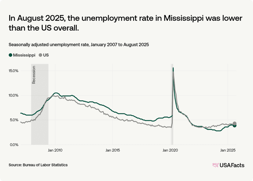 Msemployability What is the unemployment rate in Mississippi right now? | USAFacts