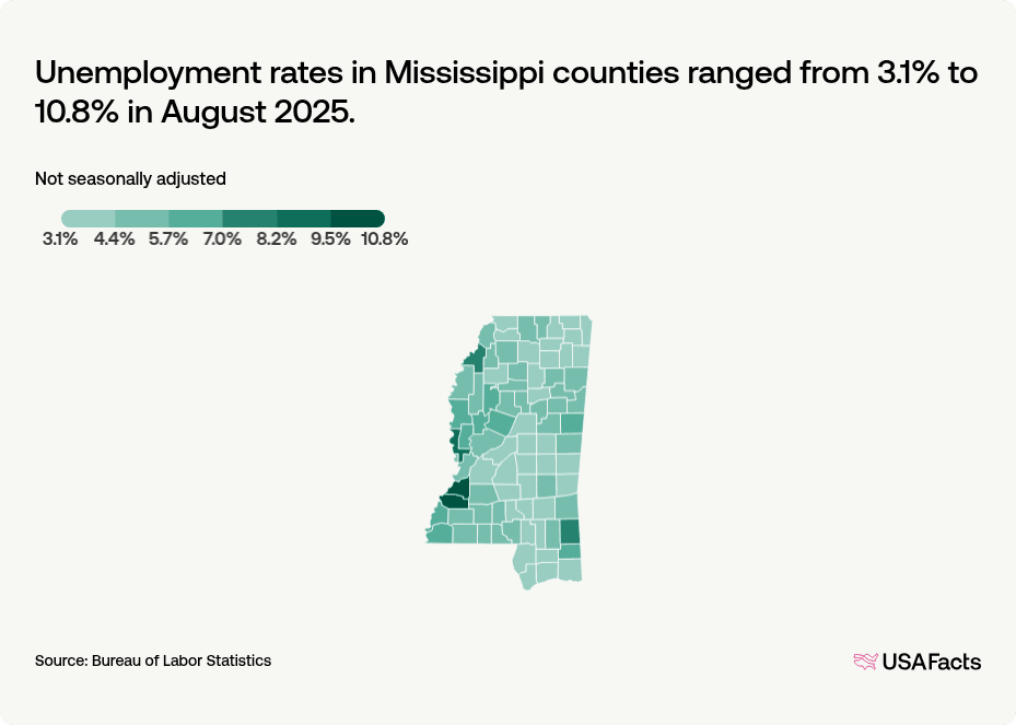 Msemployability What is the unemployment rate in Mississippi right now? | USAFacts