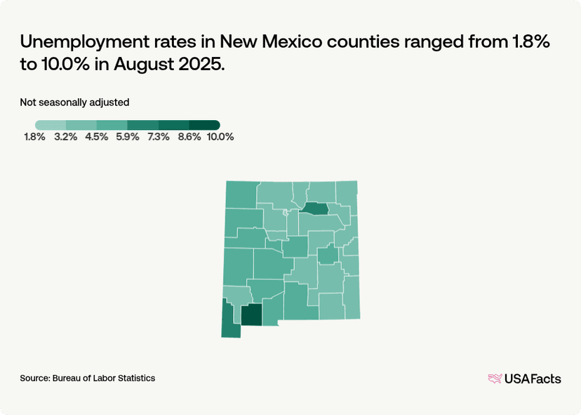What is the unemployment rate in New Mexico right now? | USAFacts
