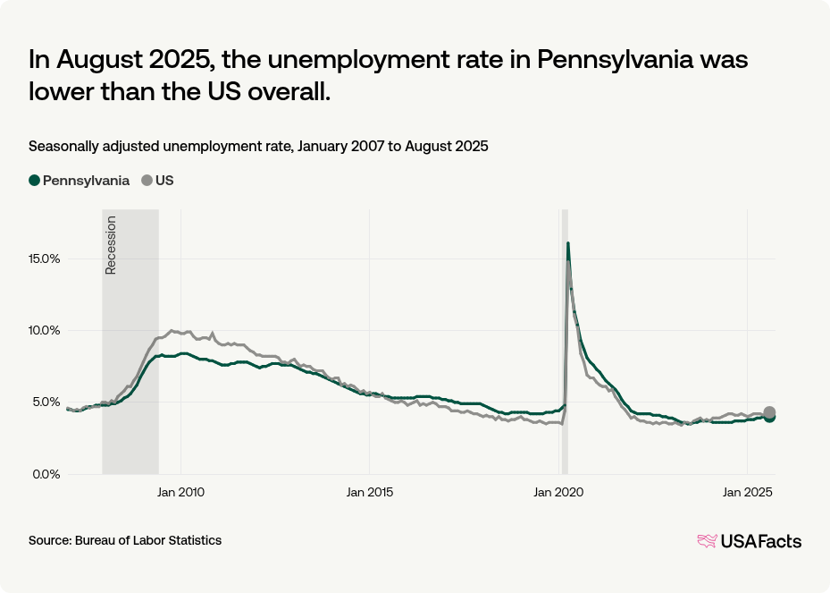 What is the unemployment rate in Pennsylvania right now? USAFacts