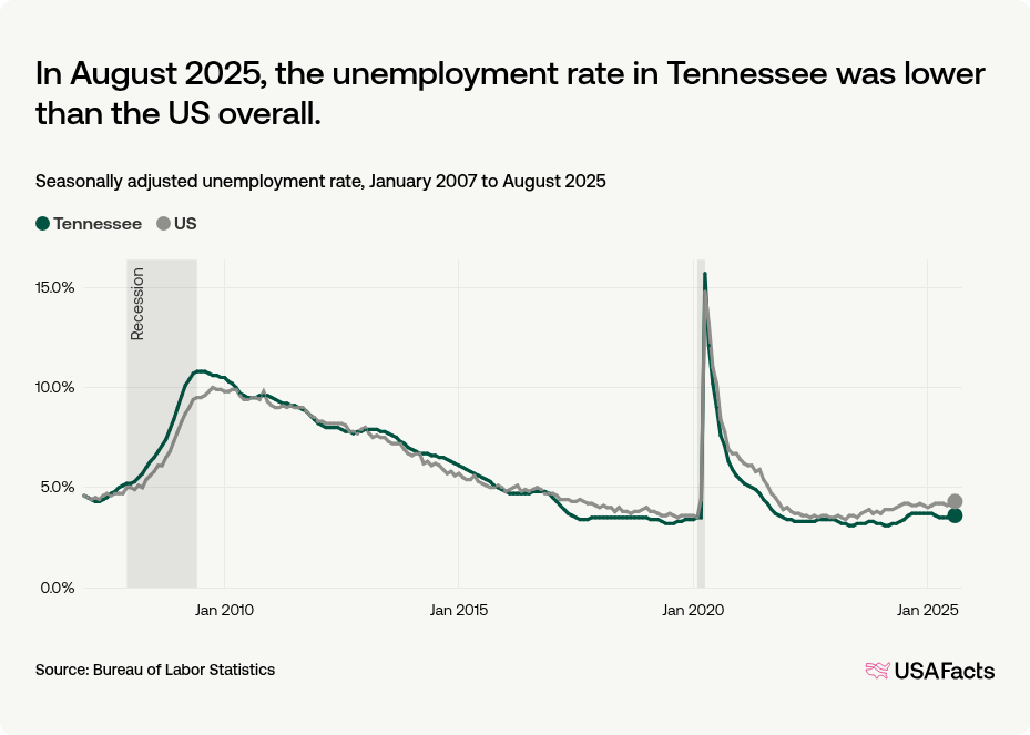 What is the unemployment rate in Tennessee right now? USAFacts
