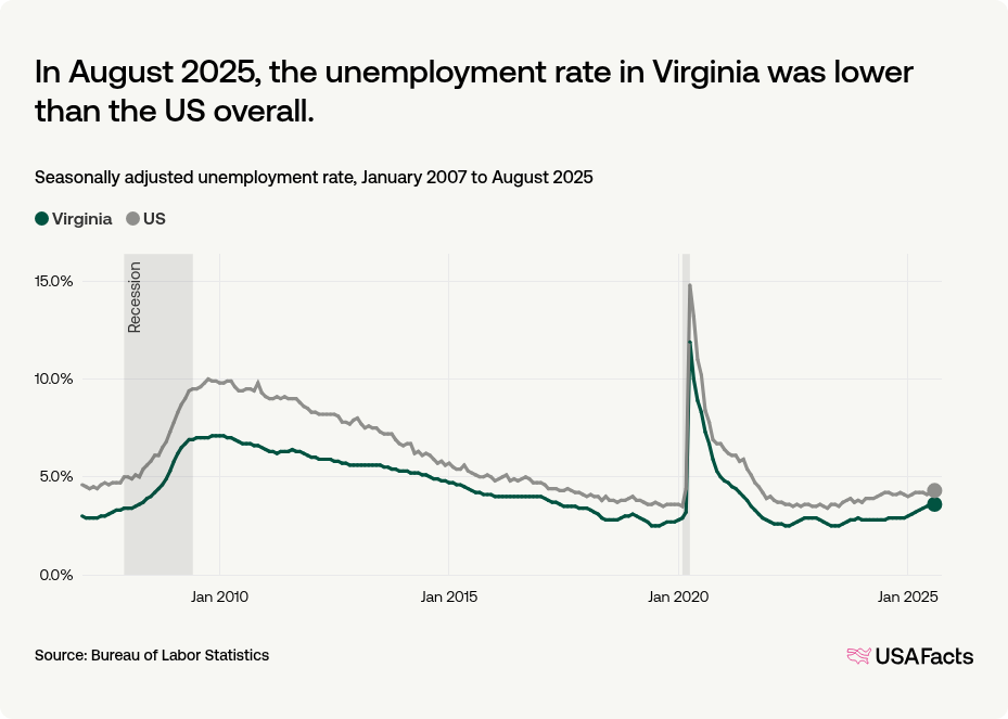 What is the unemployment rate in Virginia right now? USAFacts