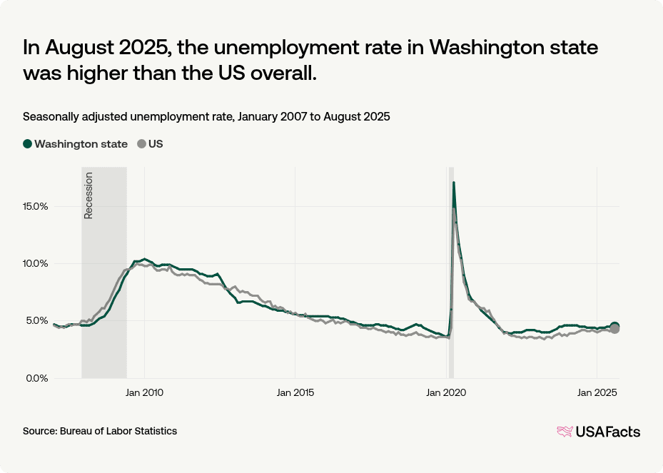 What is the unemployment rate in Washington state right now? | USAFacts
