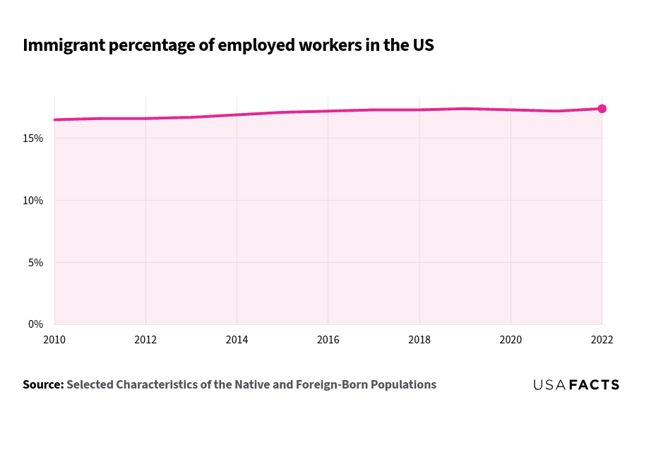 What percent of jobs in the US are held by immigrants? | USAFacts