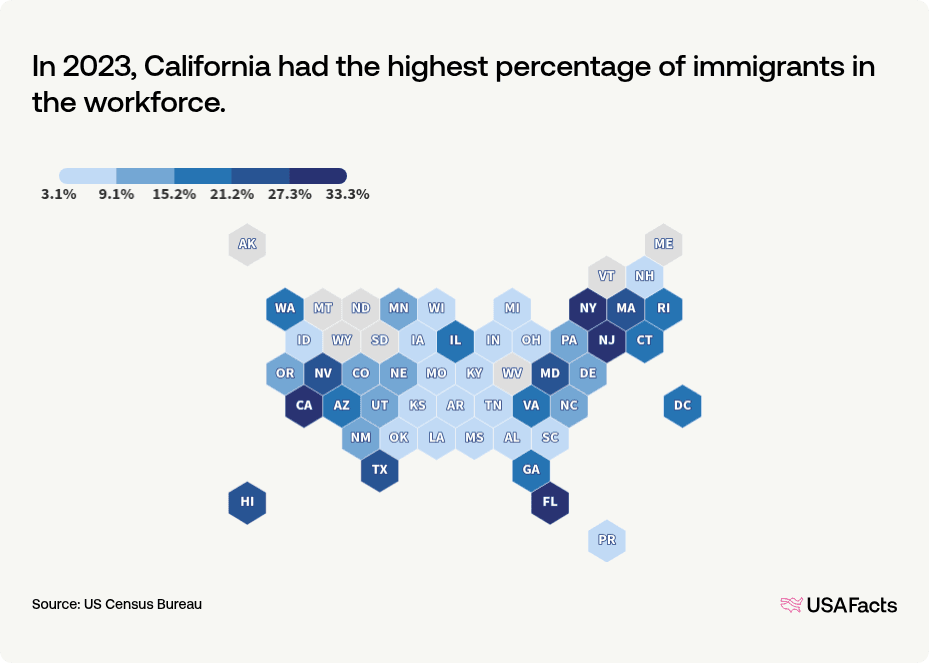 What percent of jobs in the US are held by immigrants? | USAFacts
