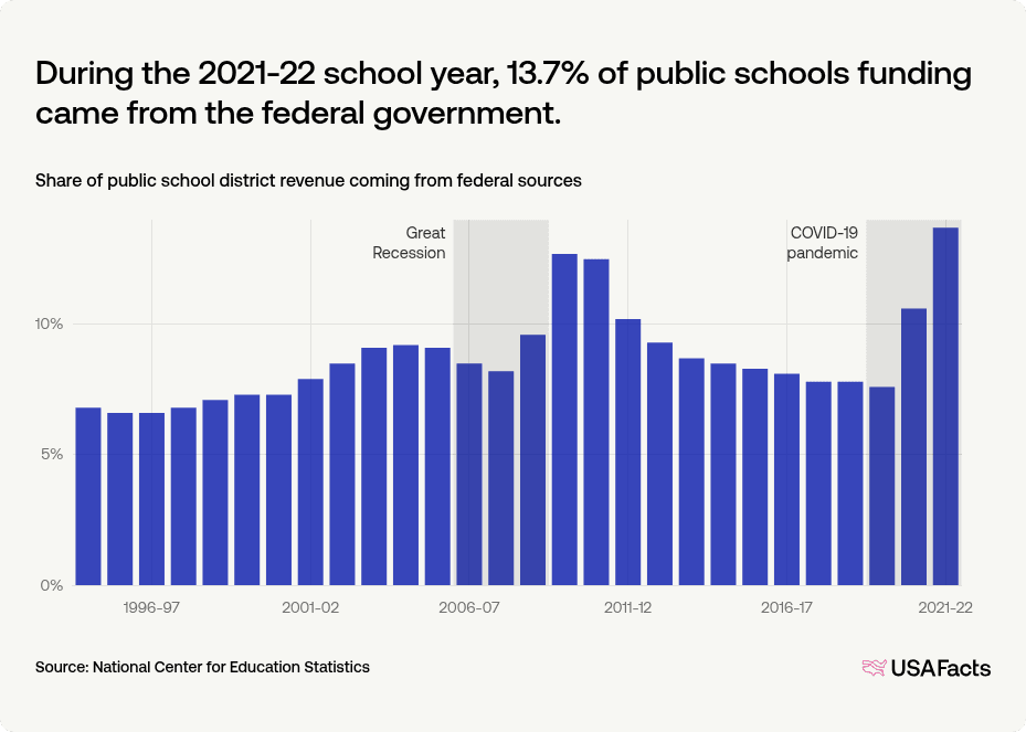 What percentage of public school funding in the US comes from the ...
