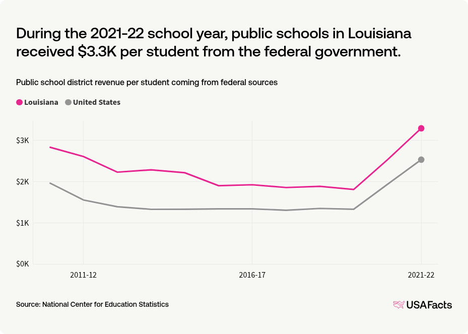 What percentage of public school funding in Louisiana comes from the