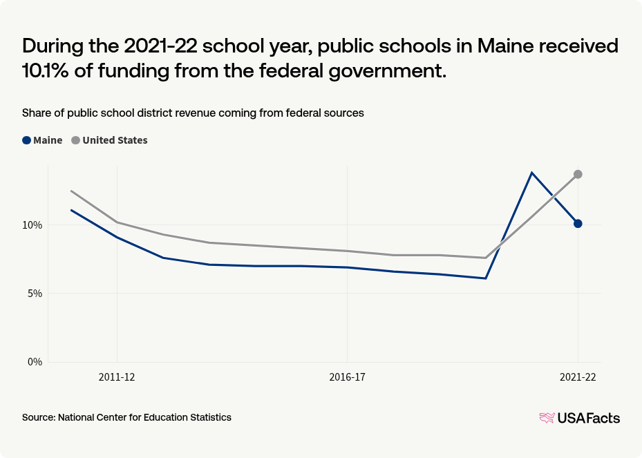 What percentage of public school funding in Maine comes from the