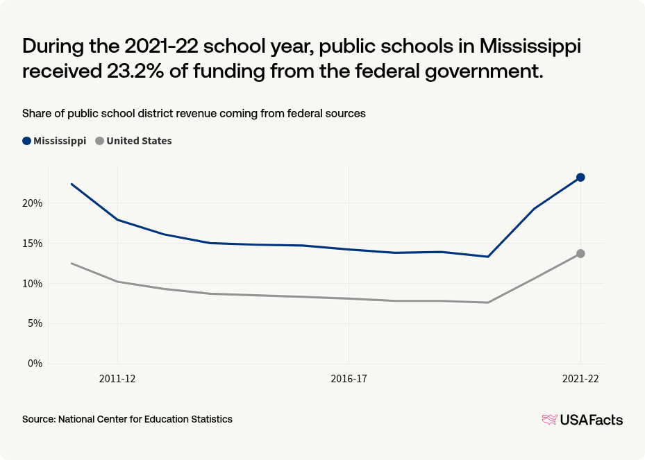 What percentage of public school funding in Mississippi comes from the ...