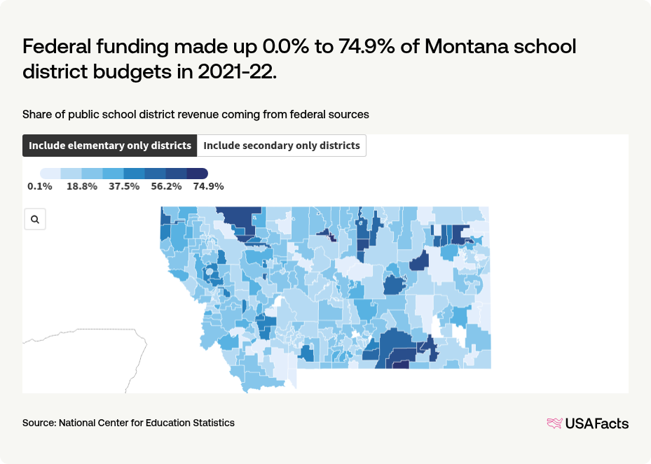 What percentage of public school funding in Montana comes from the