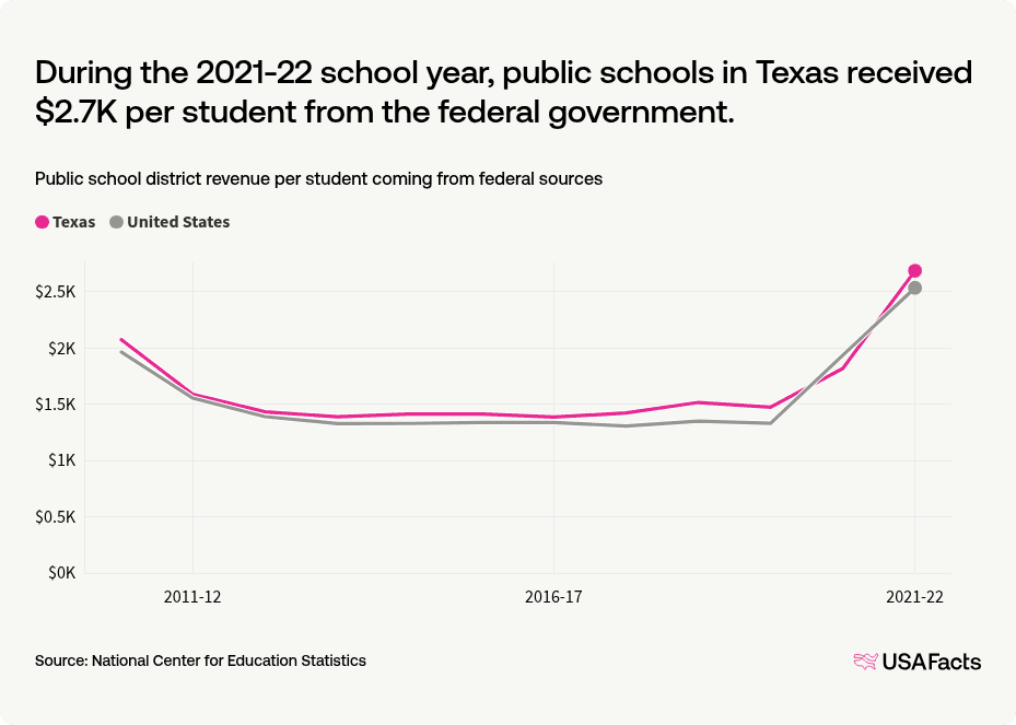 What percentage of public school funding in Texas comes from the ...