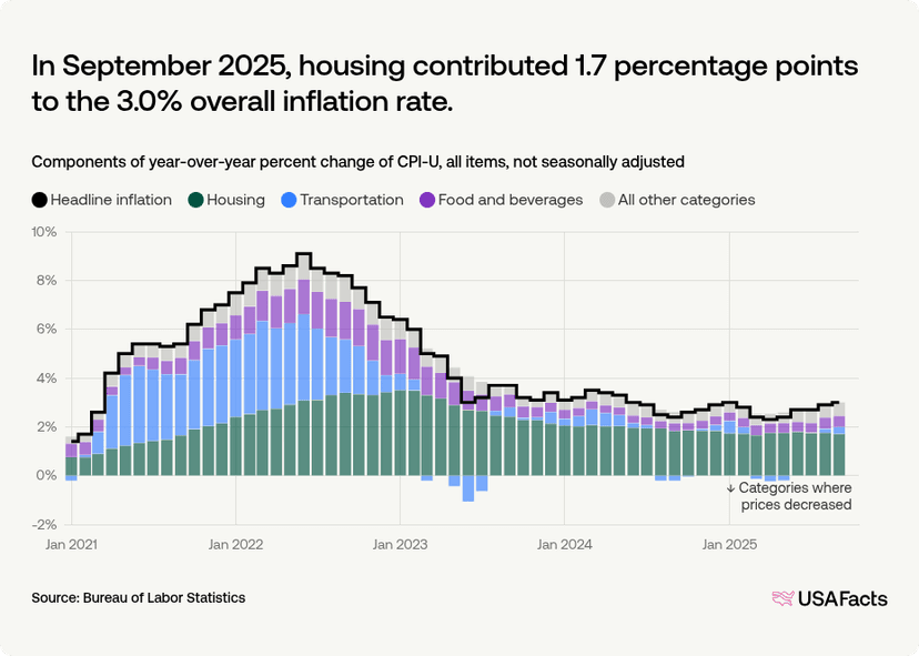 Right Inflation What are the biggest drivers of inflation in the past year? | USAFacts