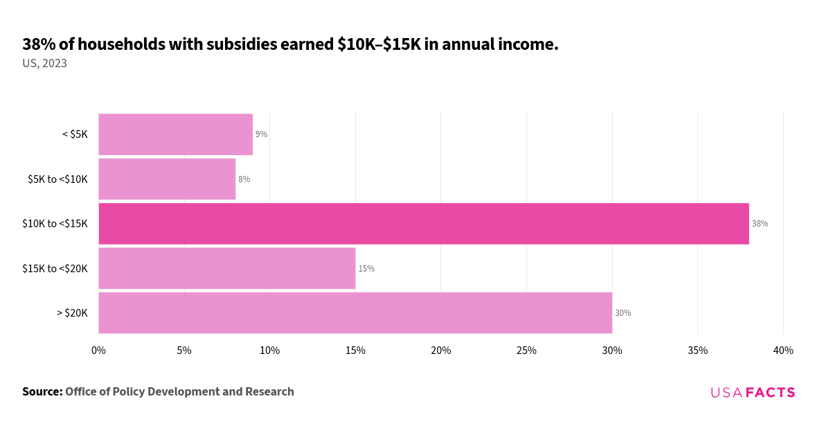 How many people live in subsidized housing in the United States? | USAFacts