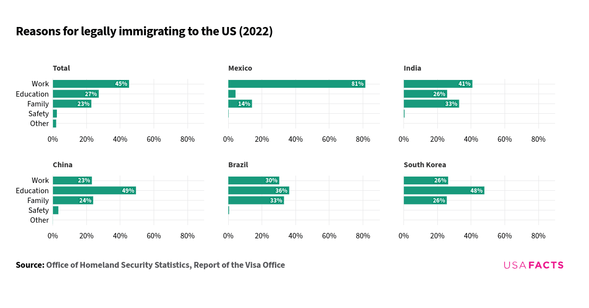 Immigration Setting What is the main reason people immigrate to the US via authorized ...