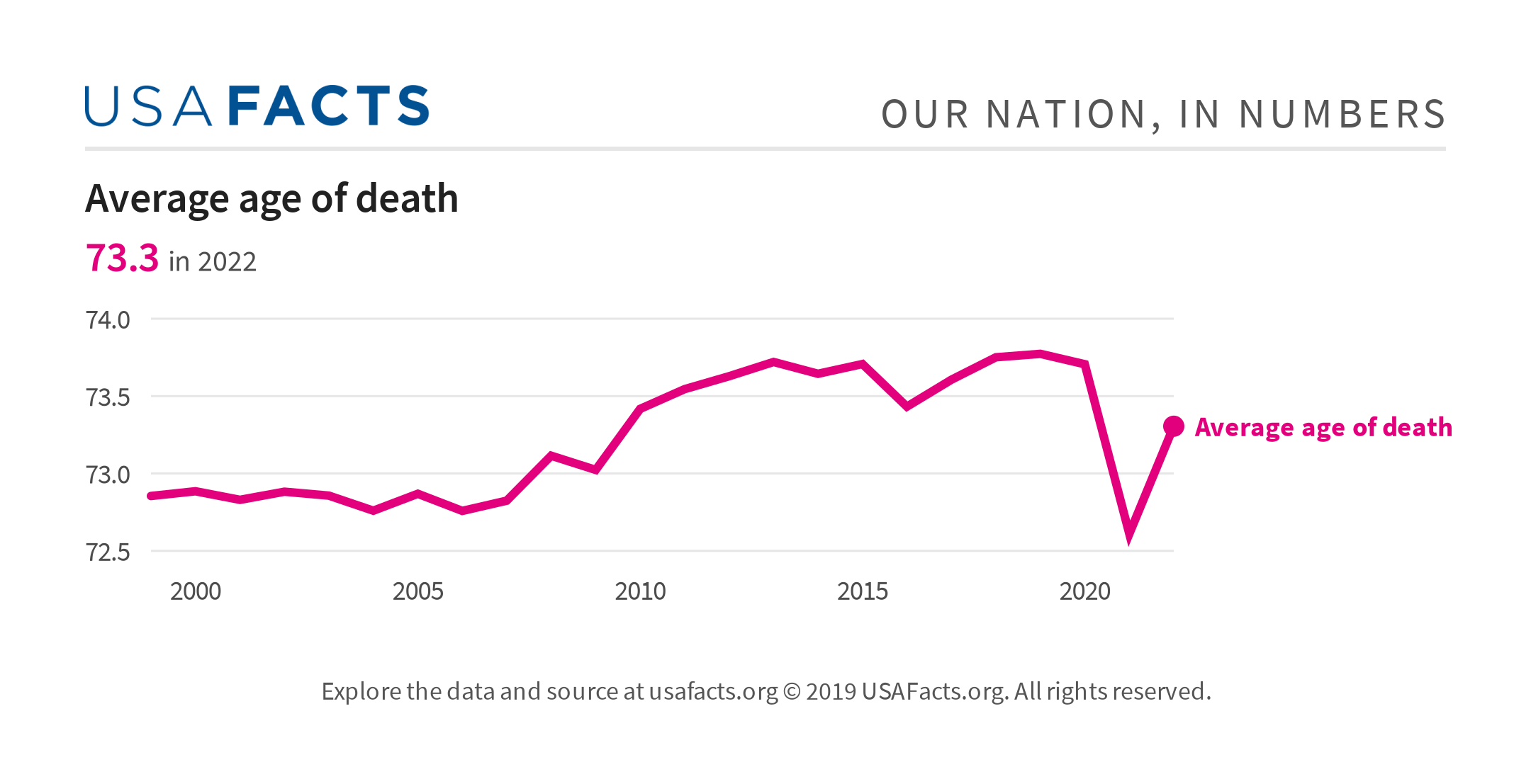 average dating age in america