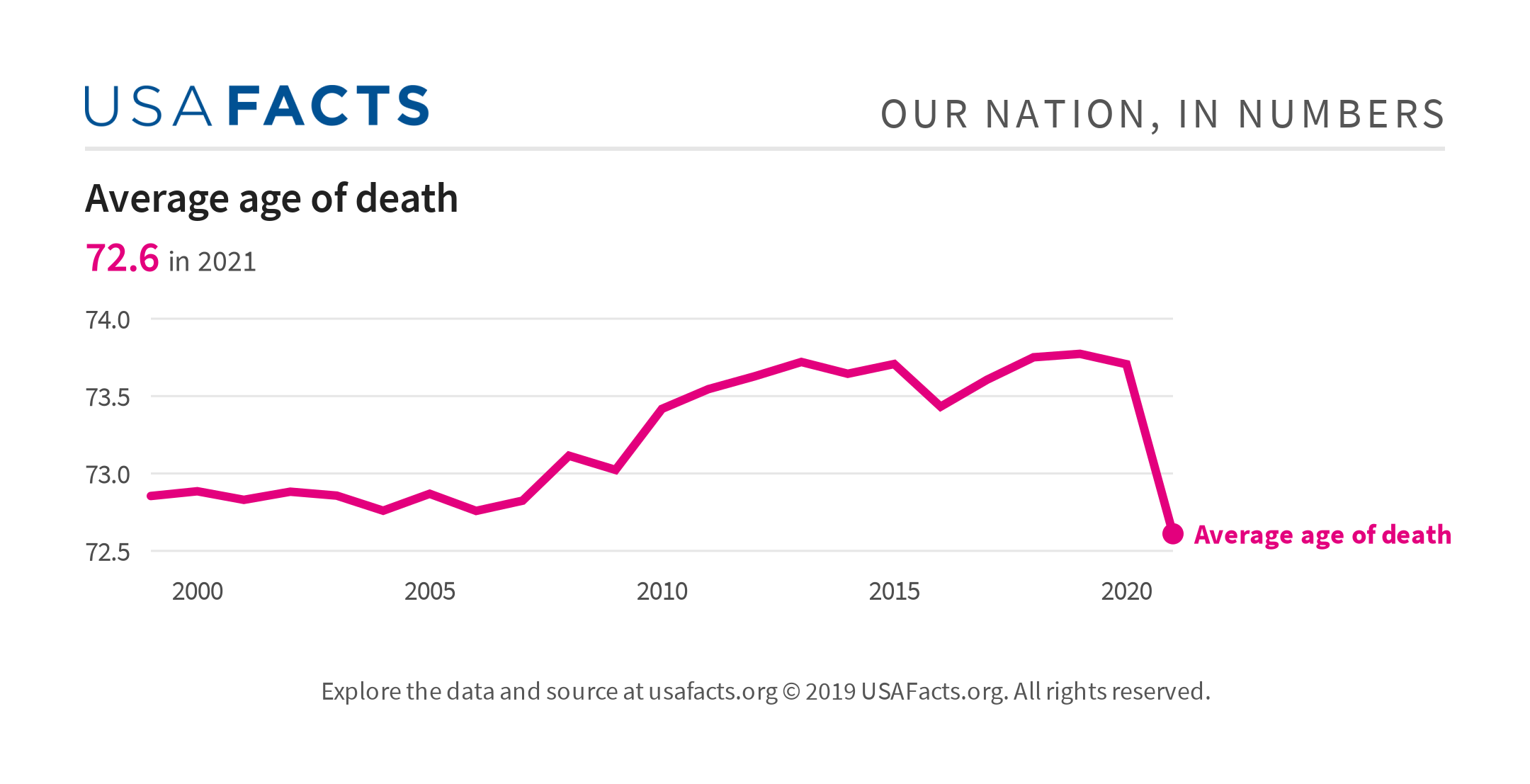 Average Age Of Death USAFacts