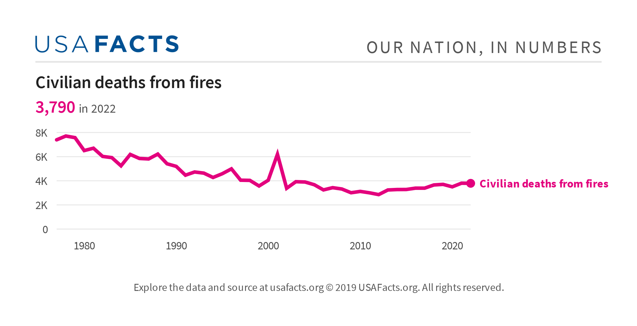 How many people die in fires in the US? - USAFacts