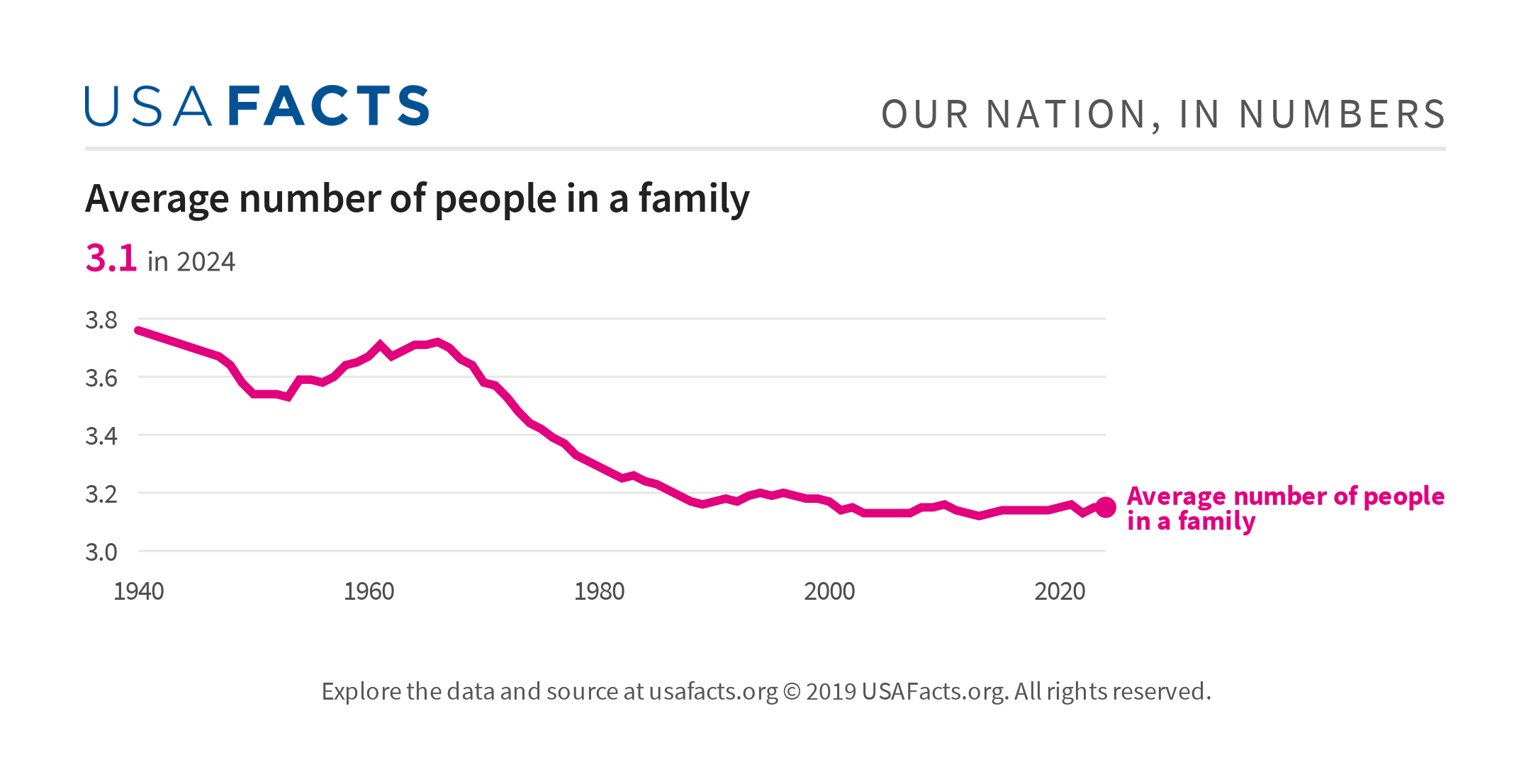 Average number of people in a family USAFacts