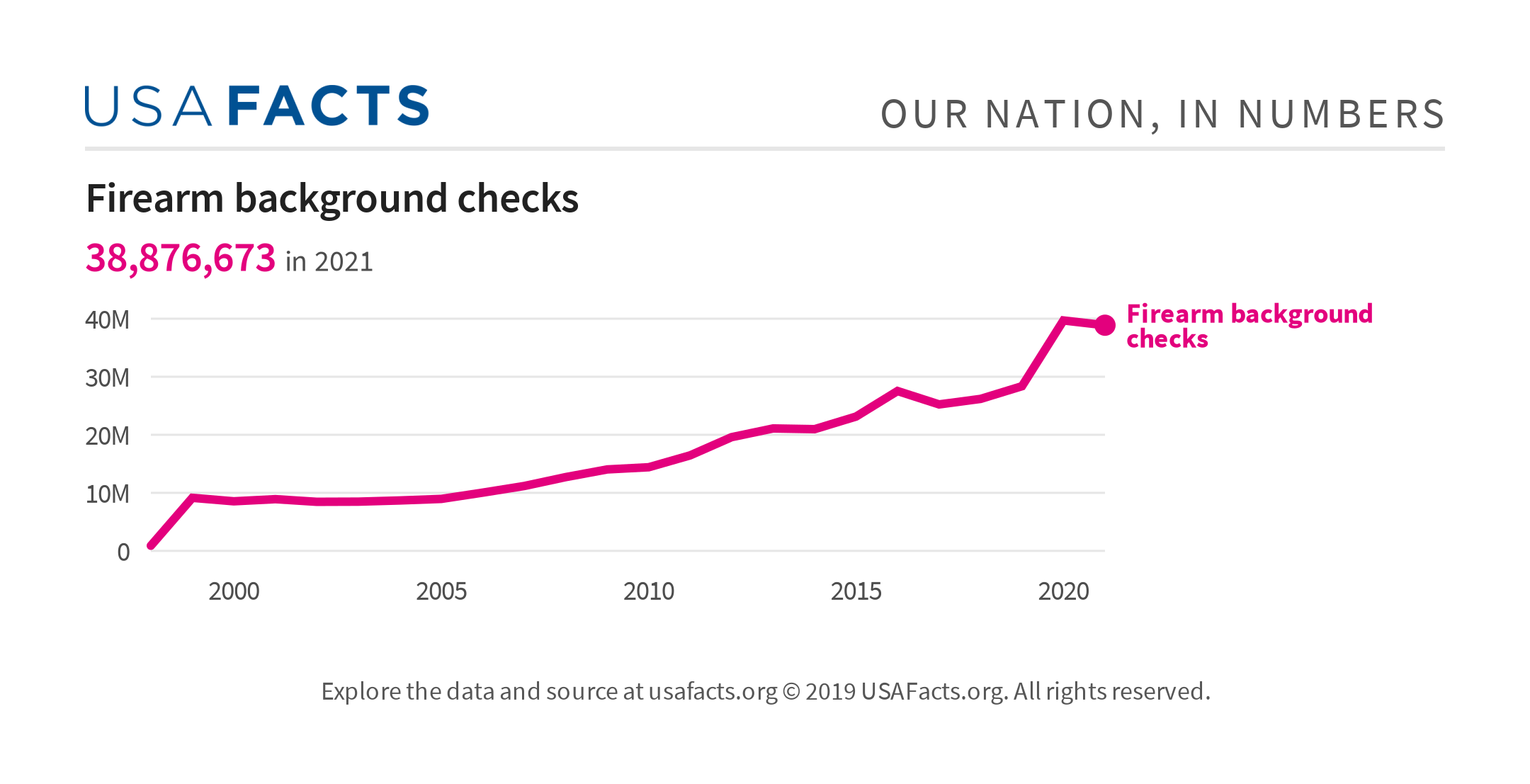 Firearm background checks USAFacts