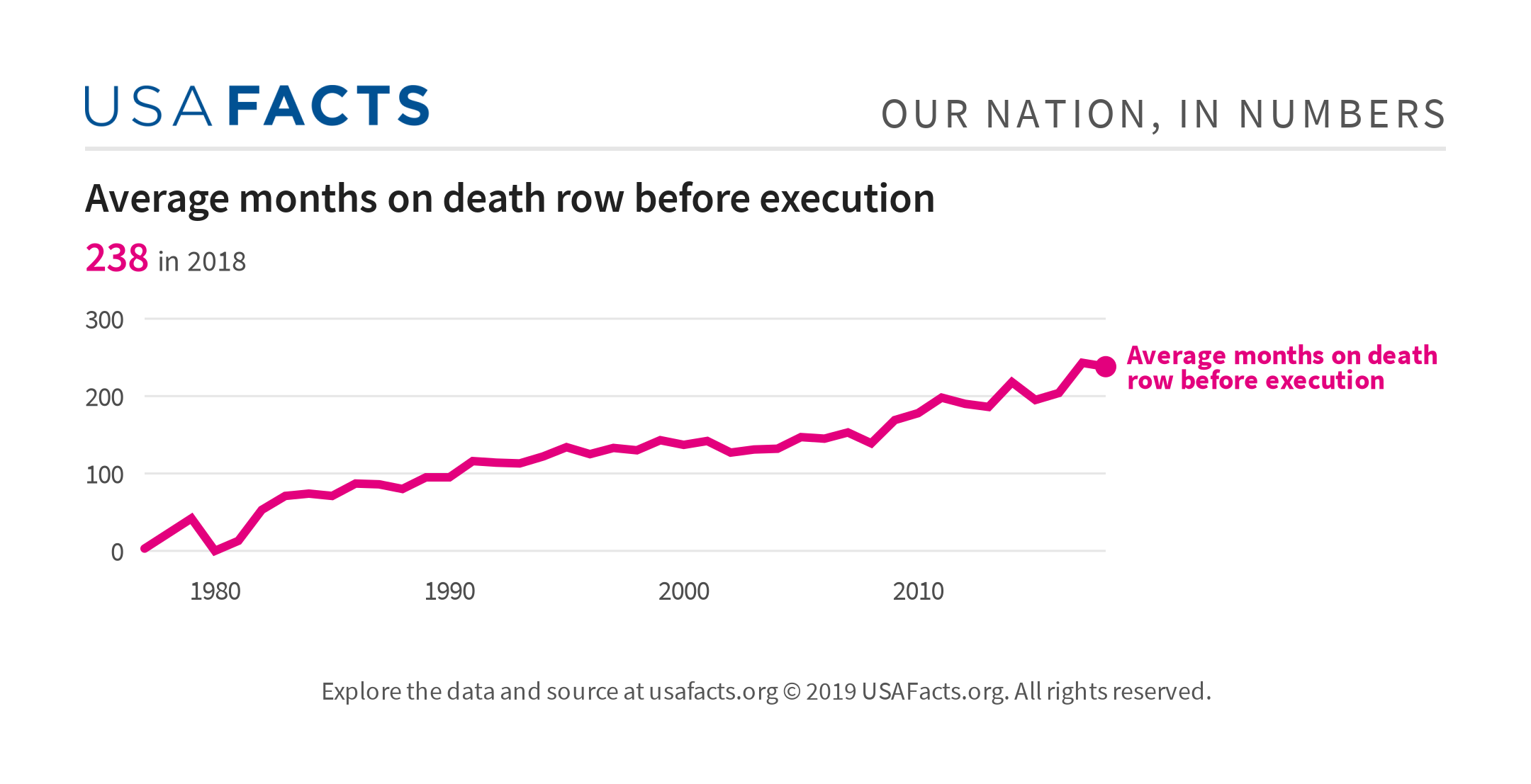 Average months on death row before execution USAFacts