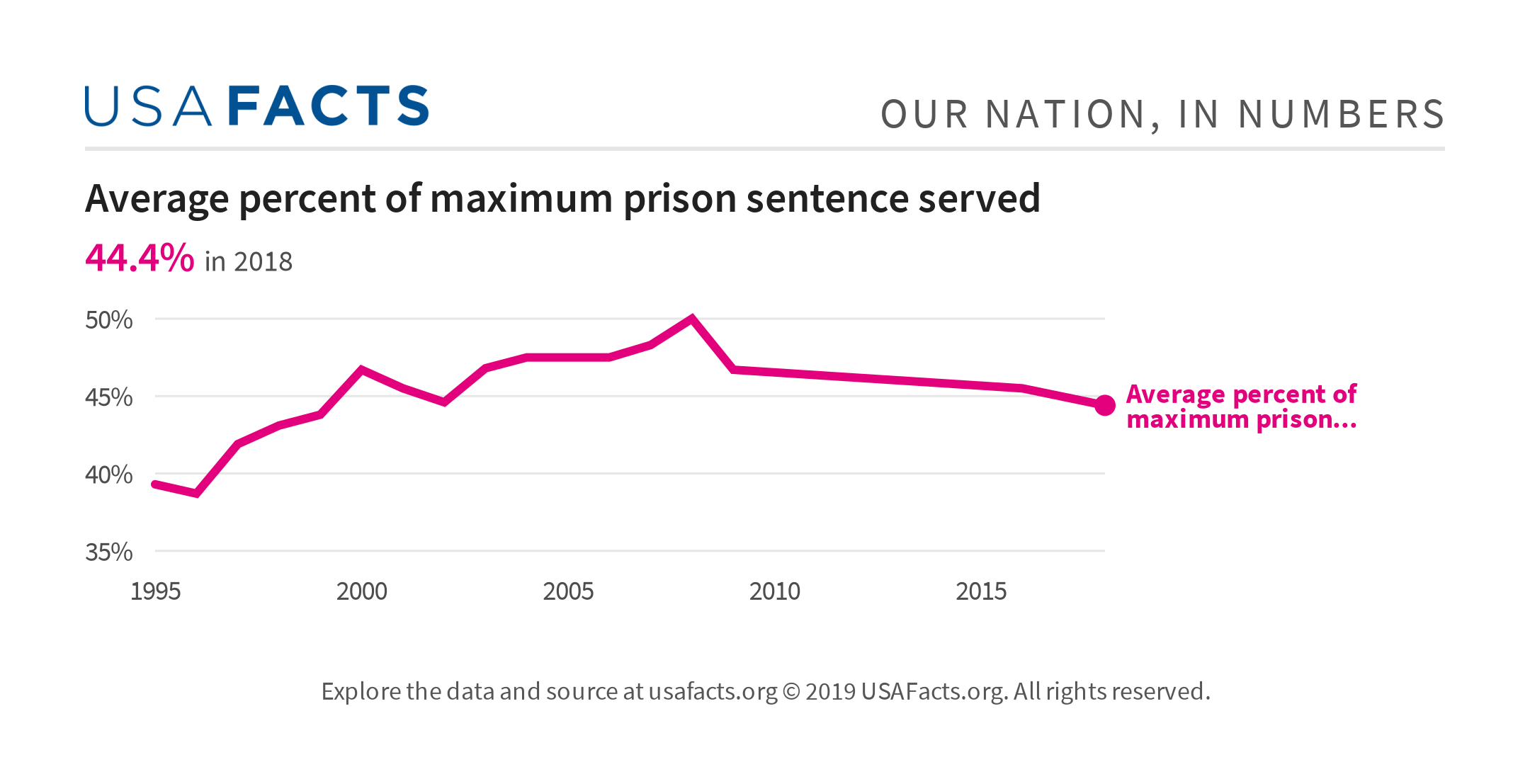 Average Percent Of Maximum Prison Sentence Served USAFacts