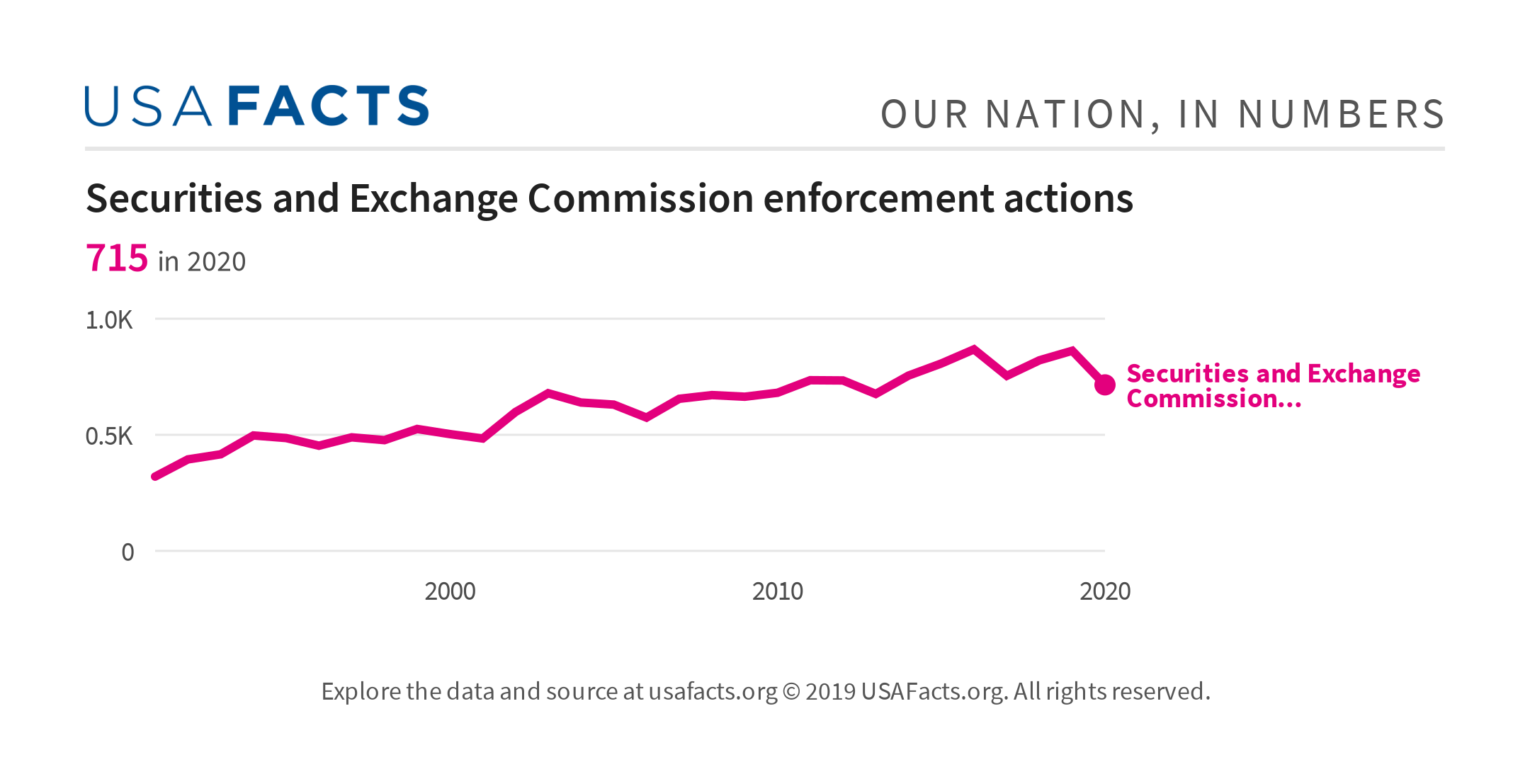 Securities and Exchange Commission enforcement actions USAFacts