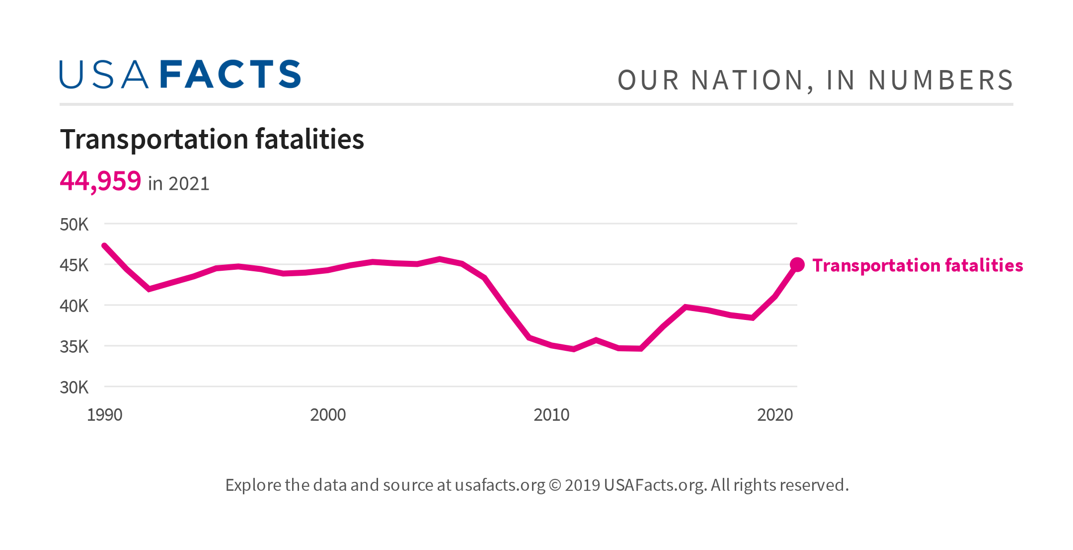 Transportation fatalities - USAFacts