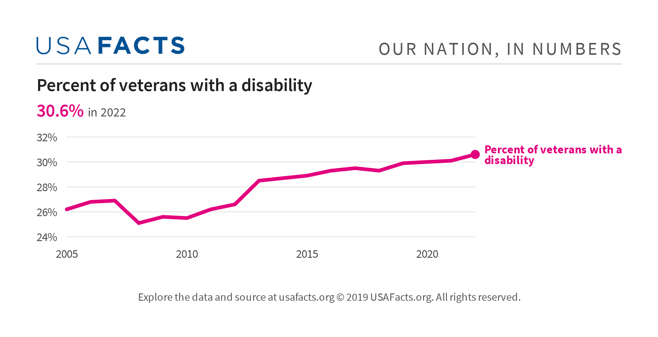 Percent of veterans with a disability USAFacts