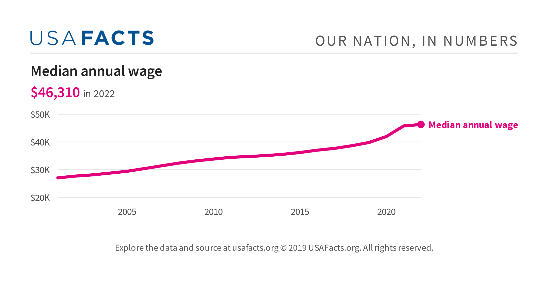 Median annual wage USAFacts