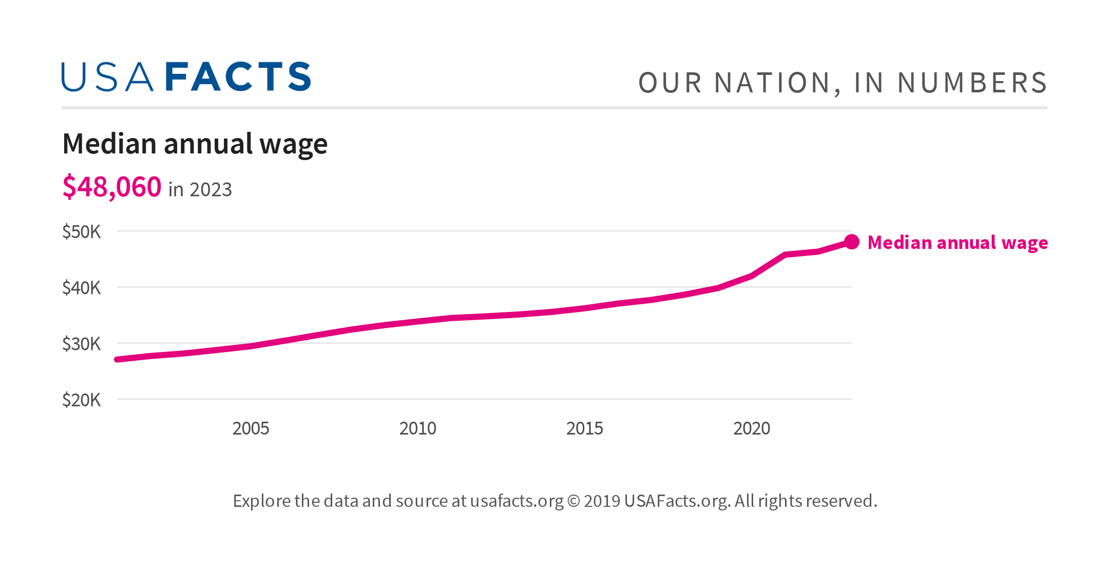 Median annual wage USAFacts