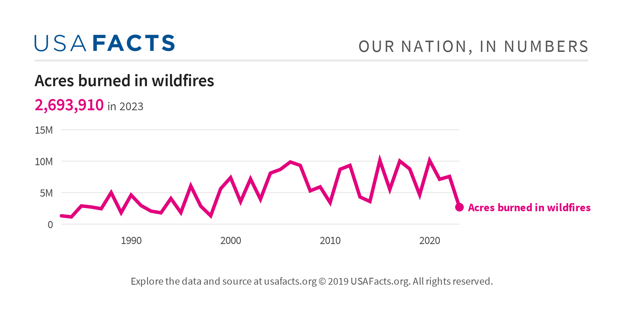 Acres burned in wildfires USAFacts