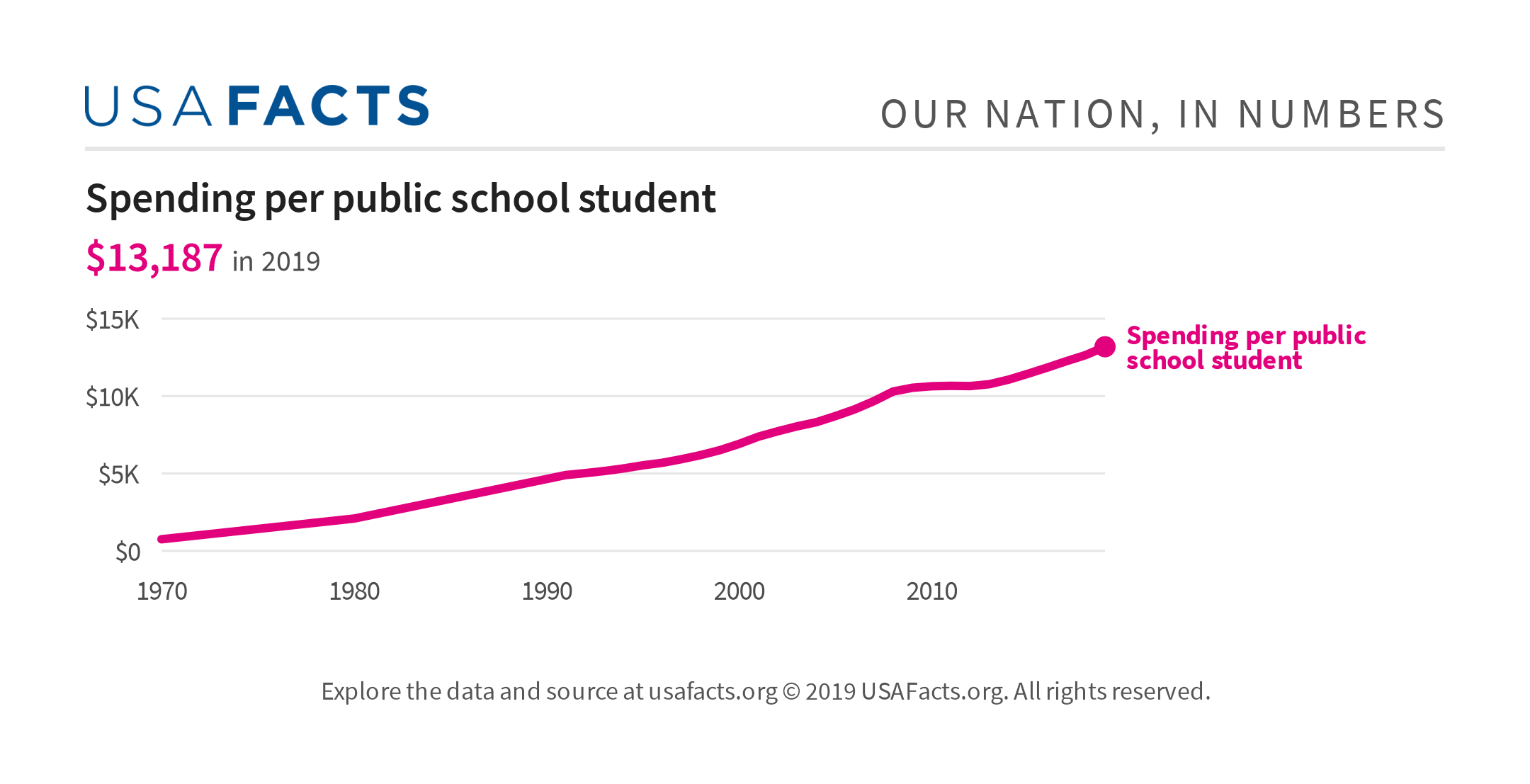 spending-per-student-in-k-12-public-schools-usafacts