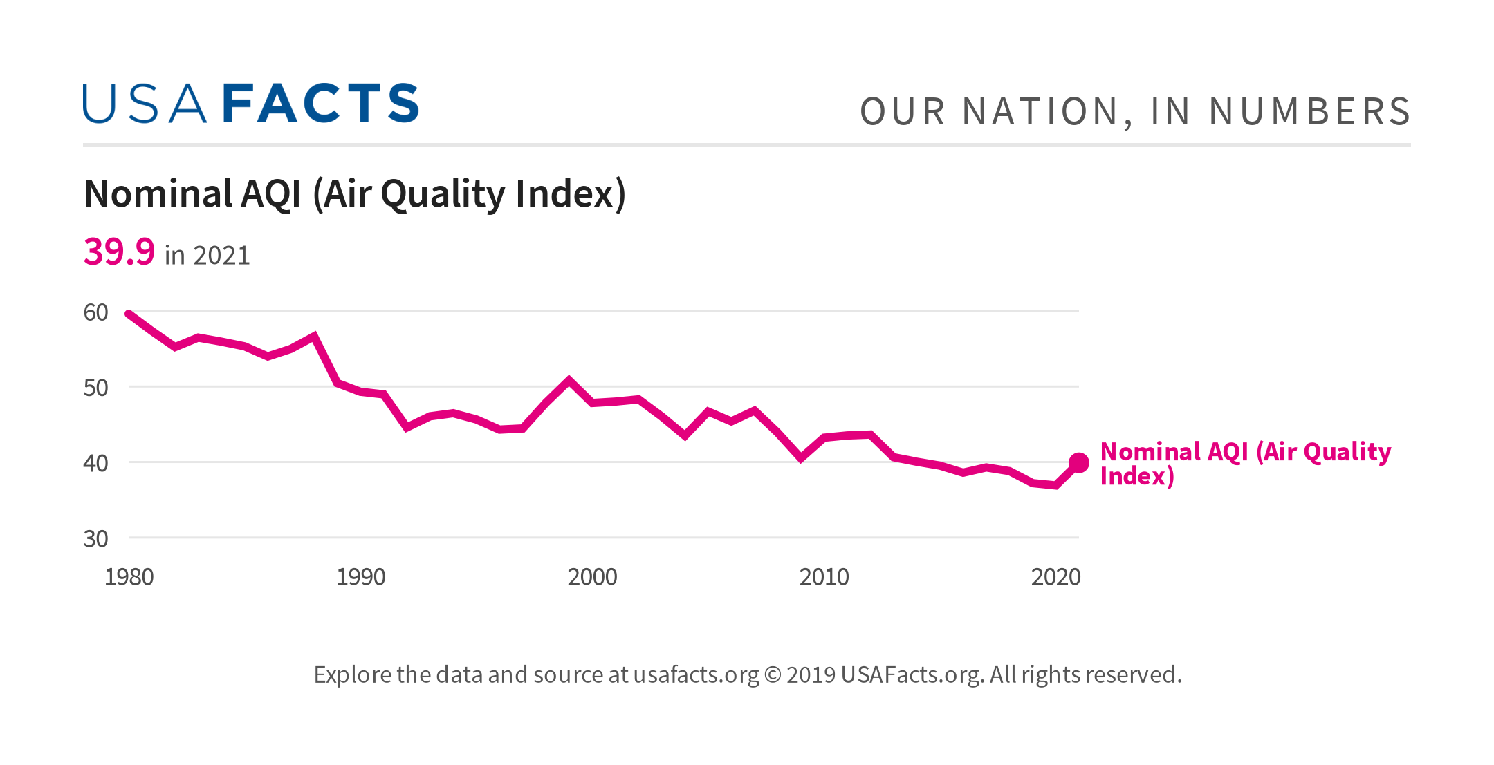 average-air-quality-index-aqi-usafacts