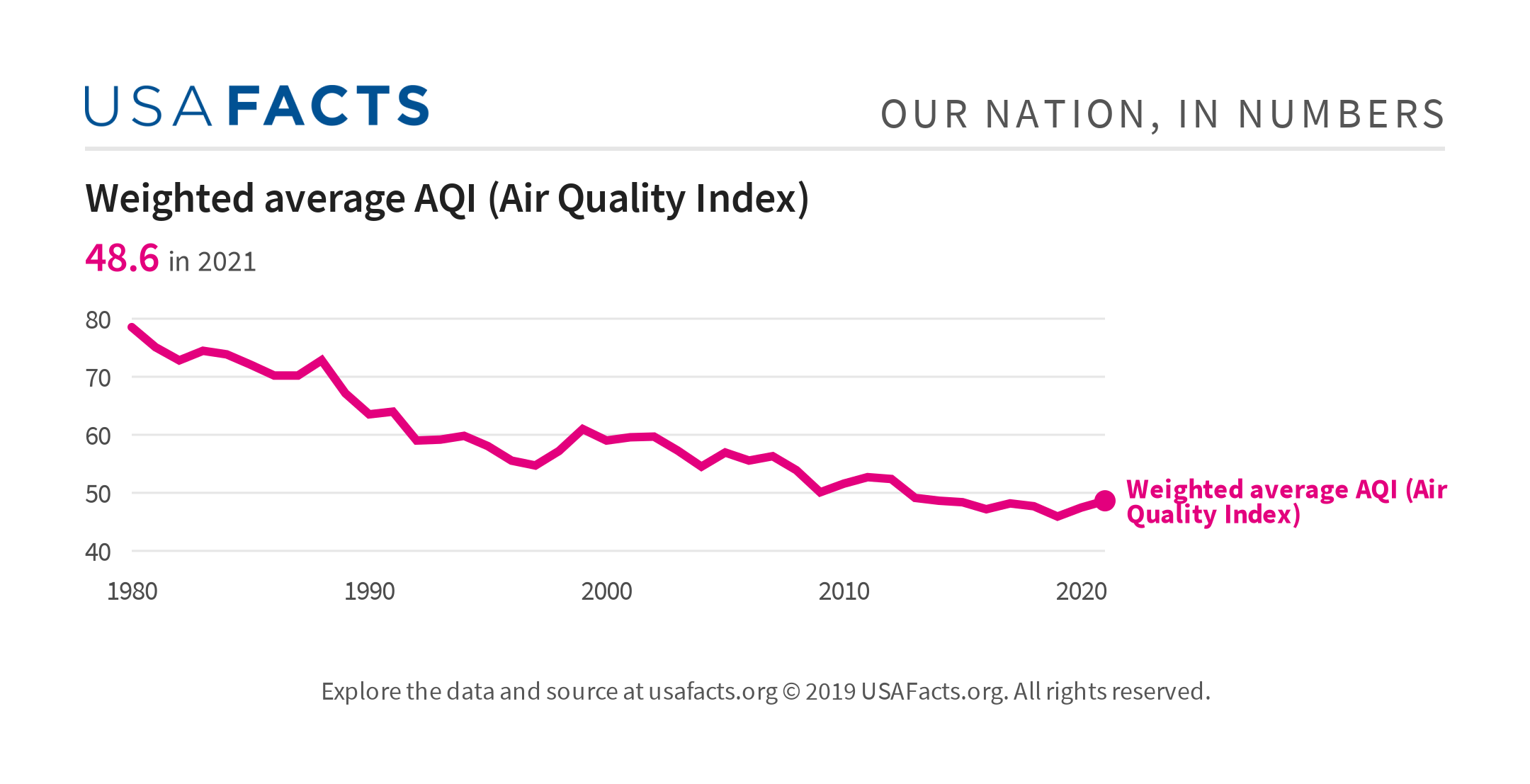 What Is Average Air Quality Index