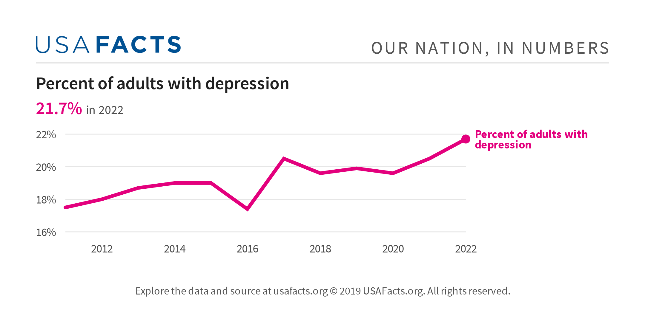 US depression rate