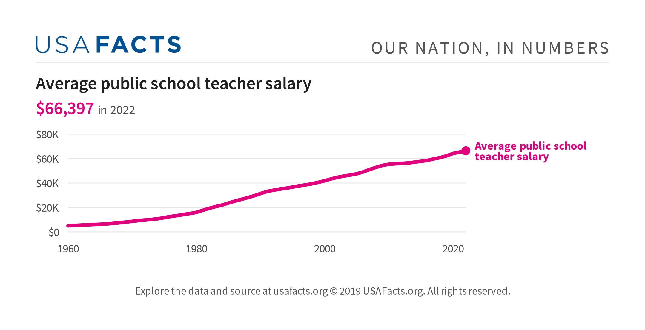 Average public school teacher salary USAFacts