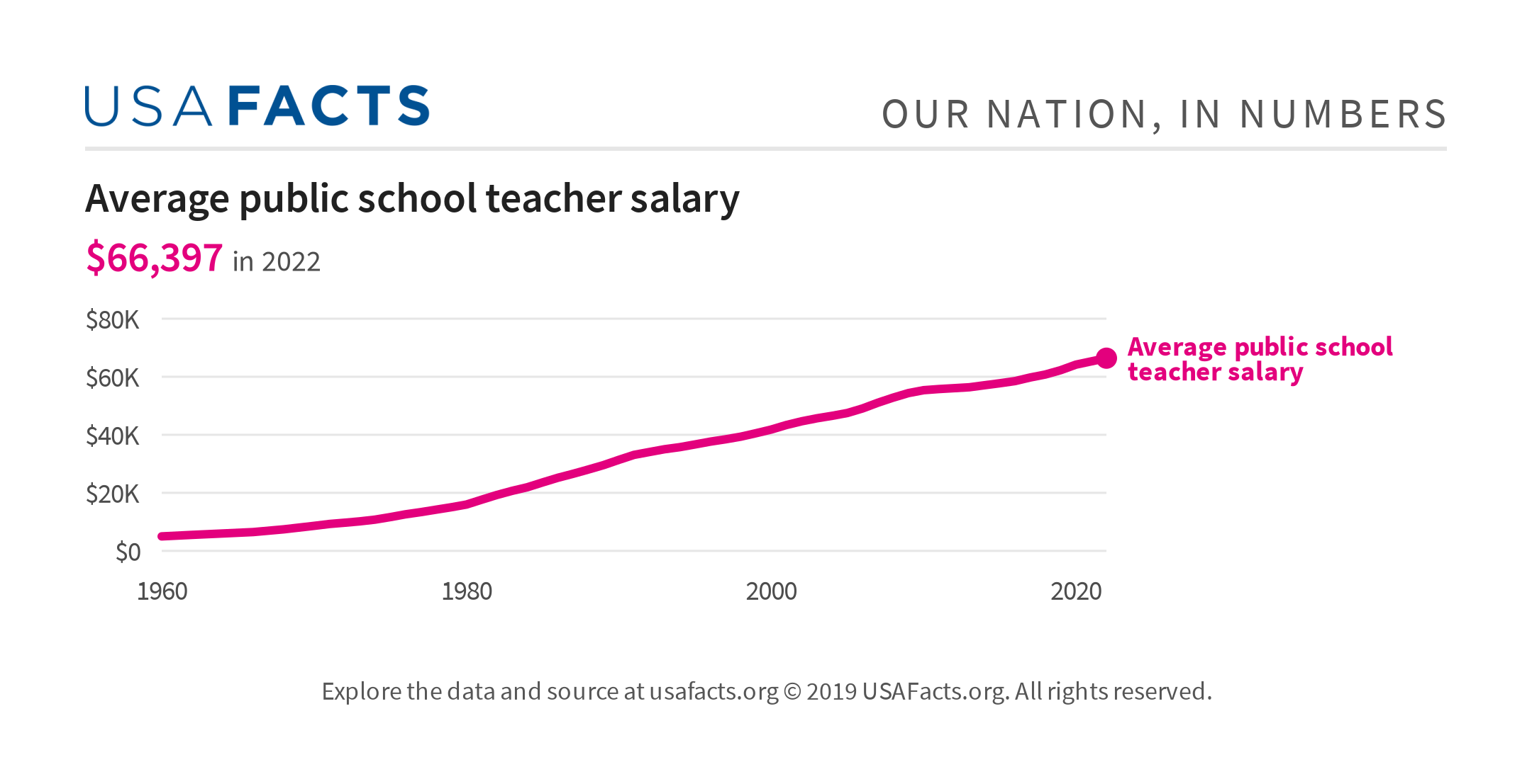 Average Public School Teacher Salary USAFacts