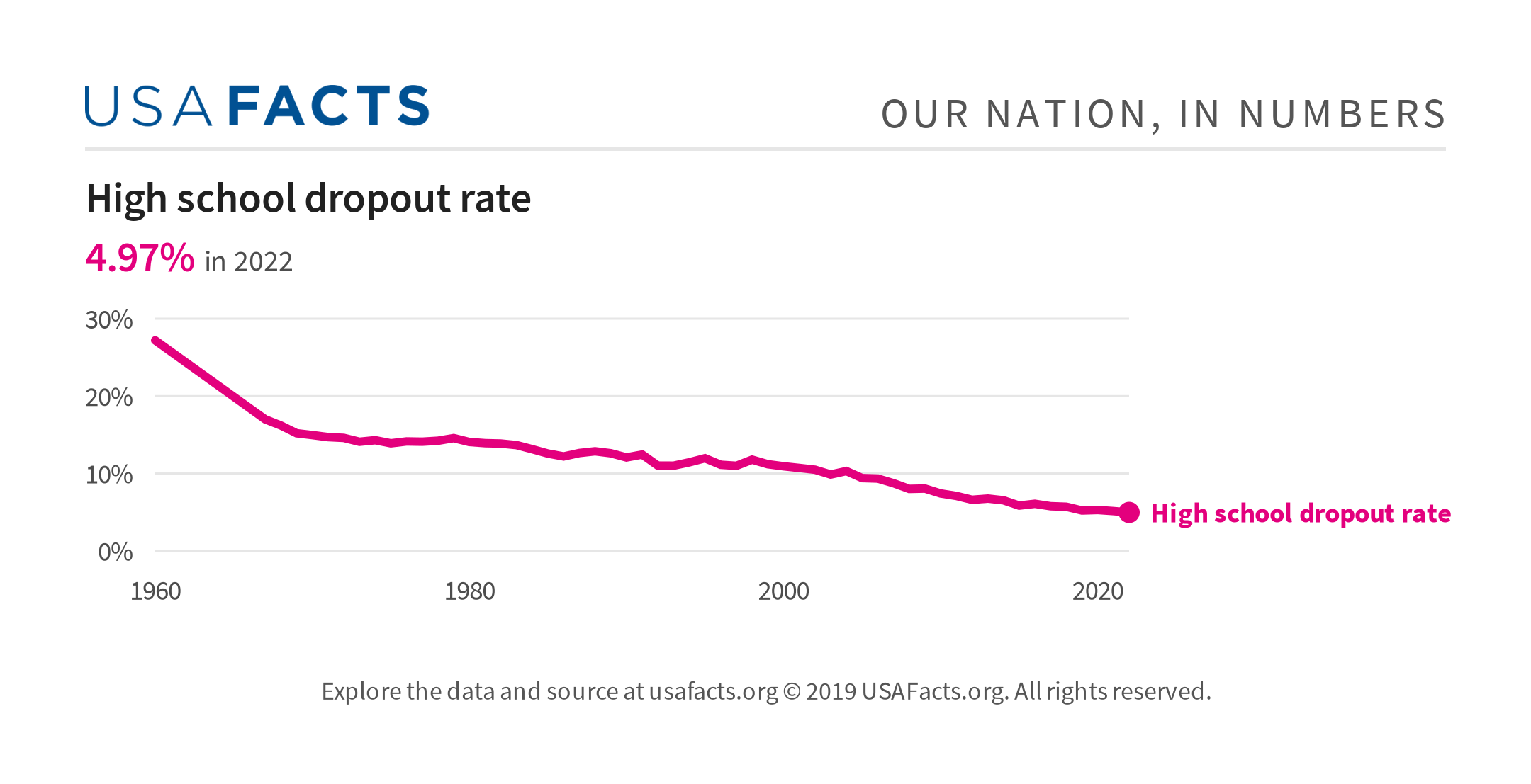 research on school dropouts