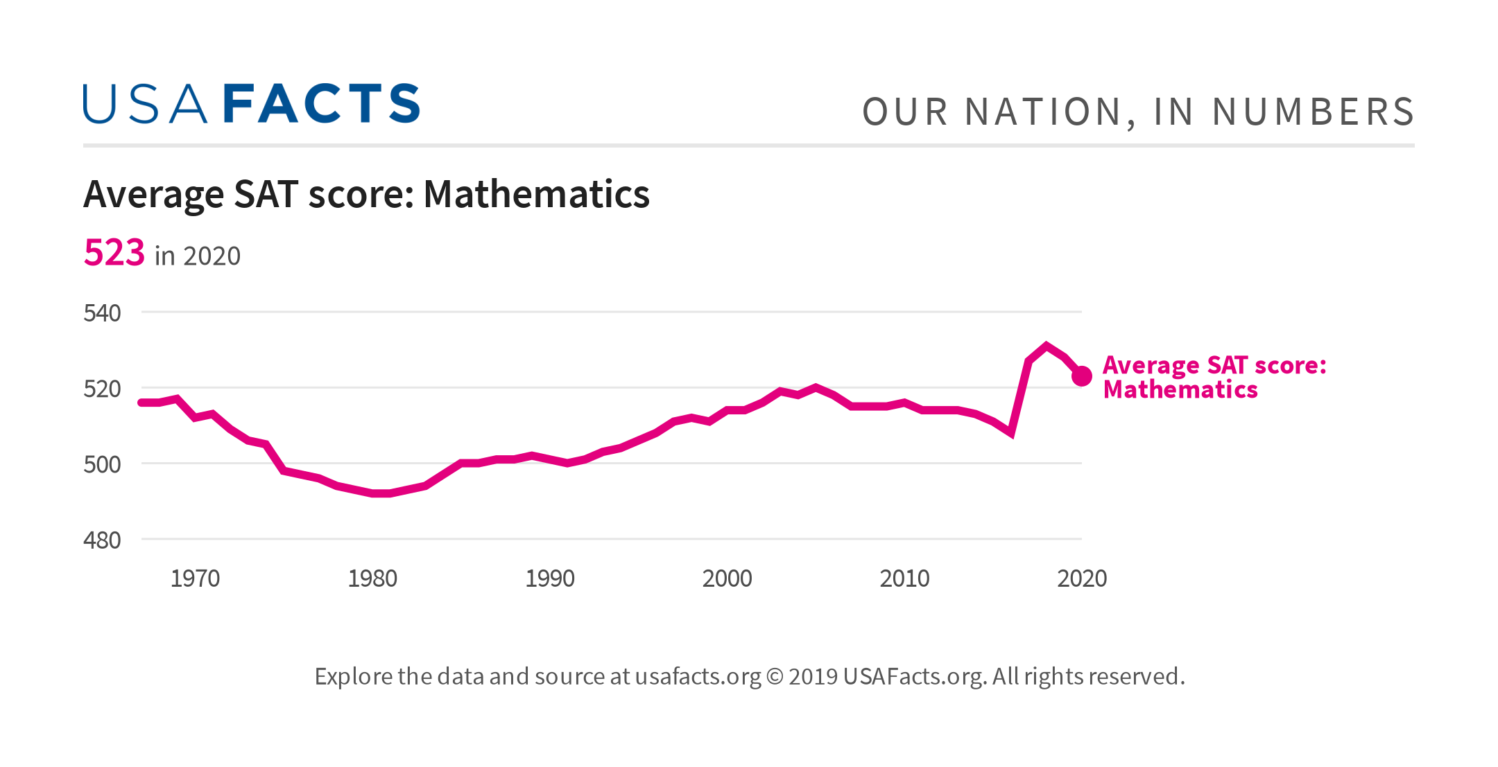 Average SAT score Mathematics USAFacts