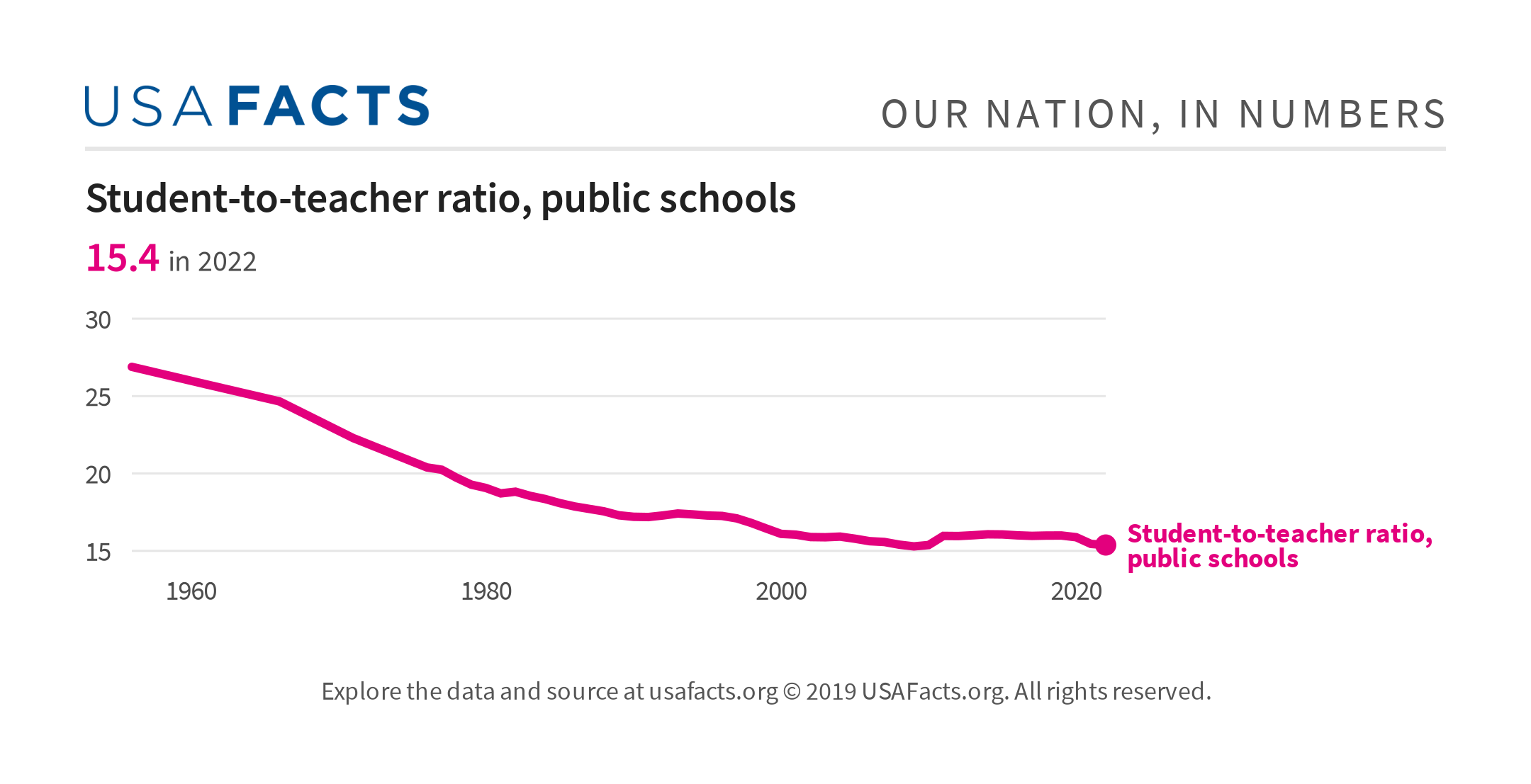 student-to-teacher-ratio-public-schools-usafacts