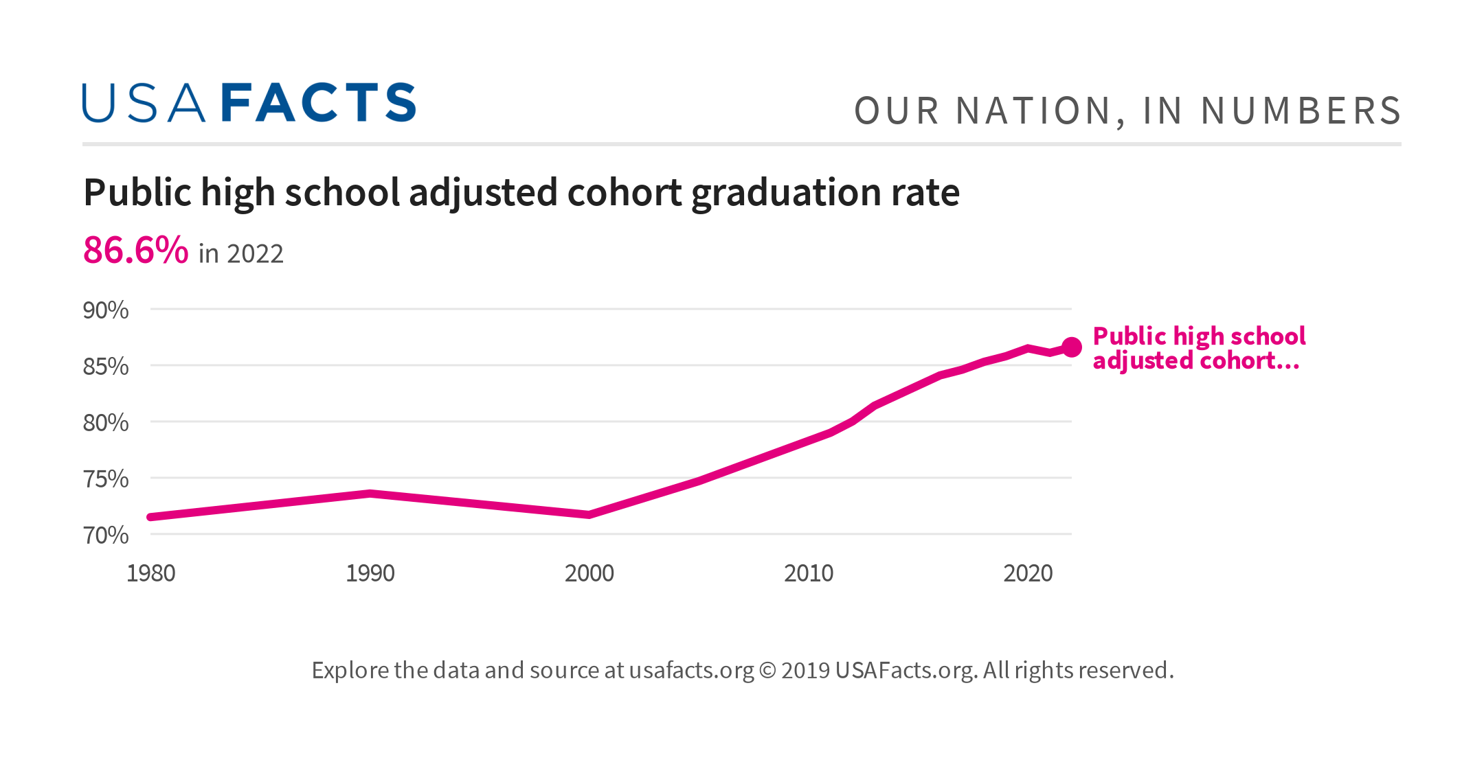 public-high-school-adjusted-cohort-graduation-rate-usafacts