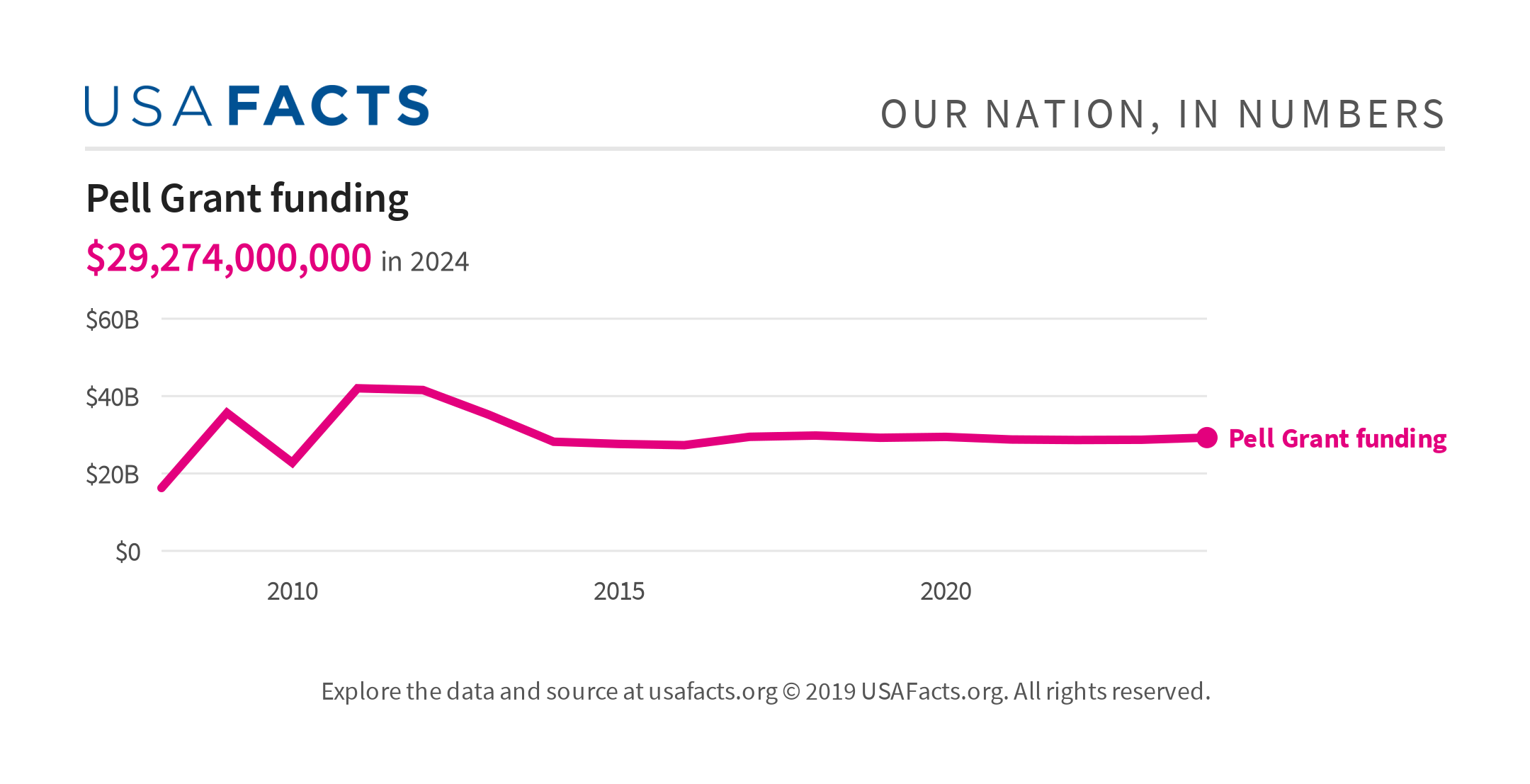 Pell Grant funding USAFacts