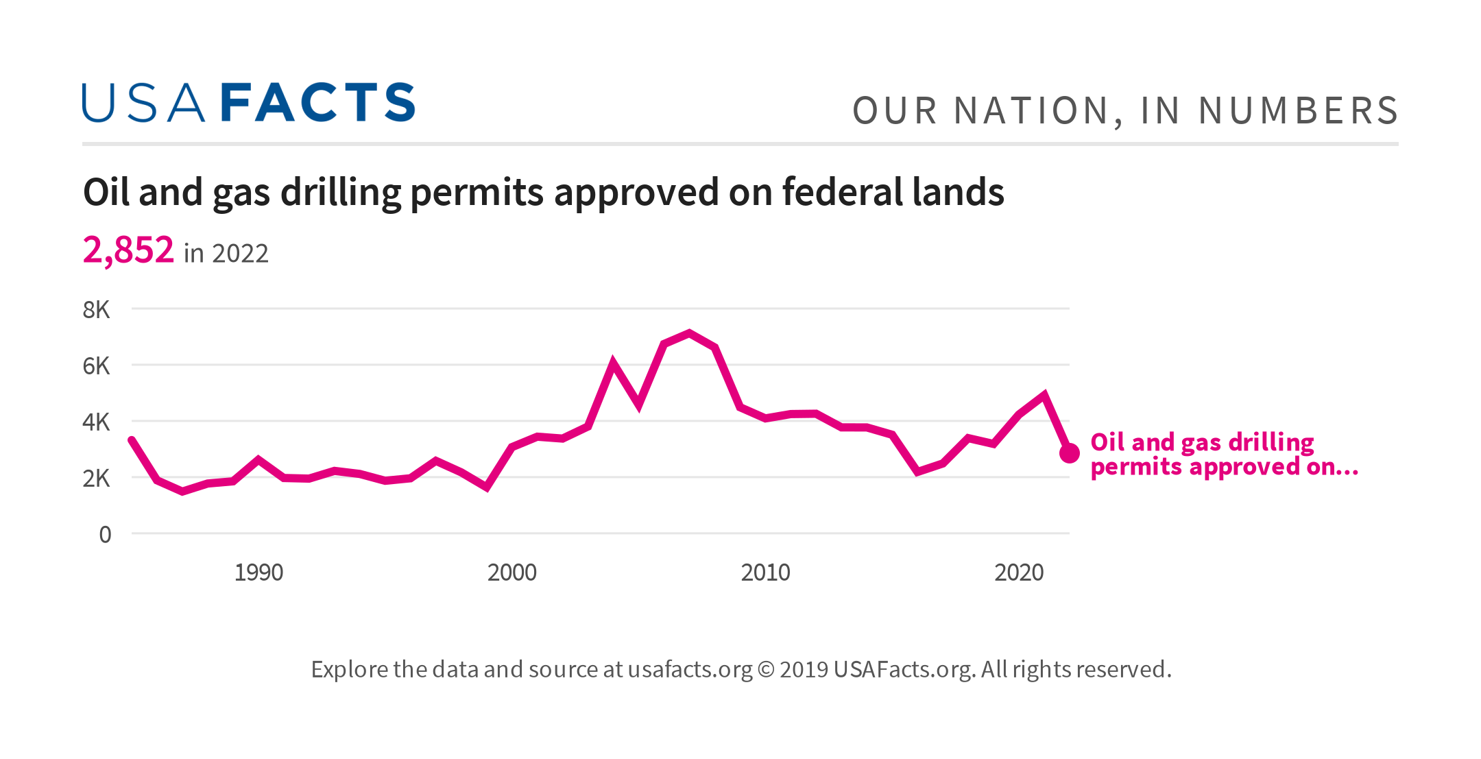 Oil and gas drilling permits approved on federal lands USAFacts